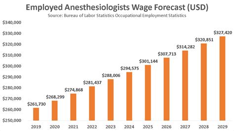 anesthesiologist salary seattle